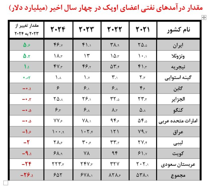 درآمد‌های نفتی ایران از ۴۶ میلیارد دلار گذشت