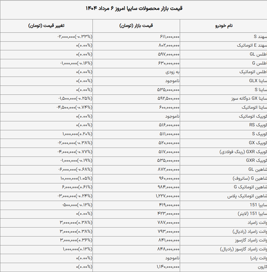 قیمت محصولات ایران خودرو و سایپا امروز ۶ مرداد ۱۴۰۴ / آشفتگی در بازار داخلی! + جدول