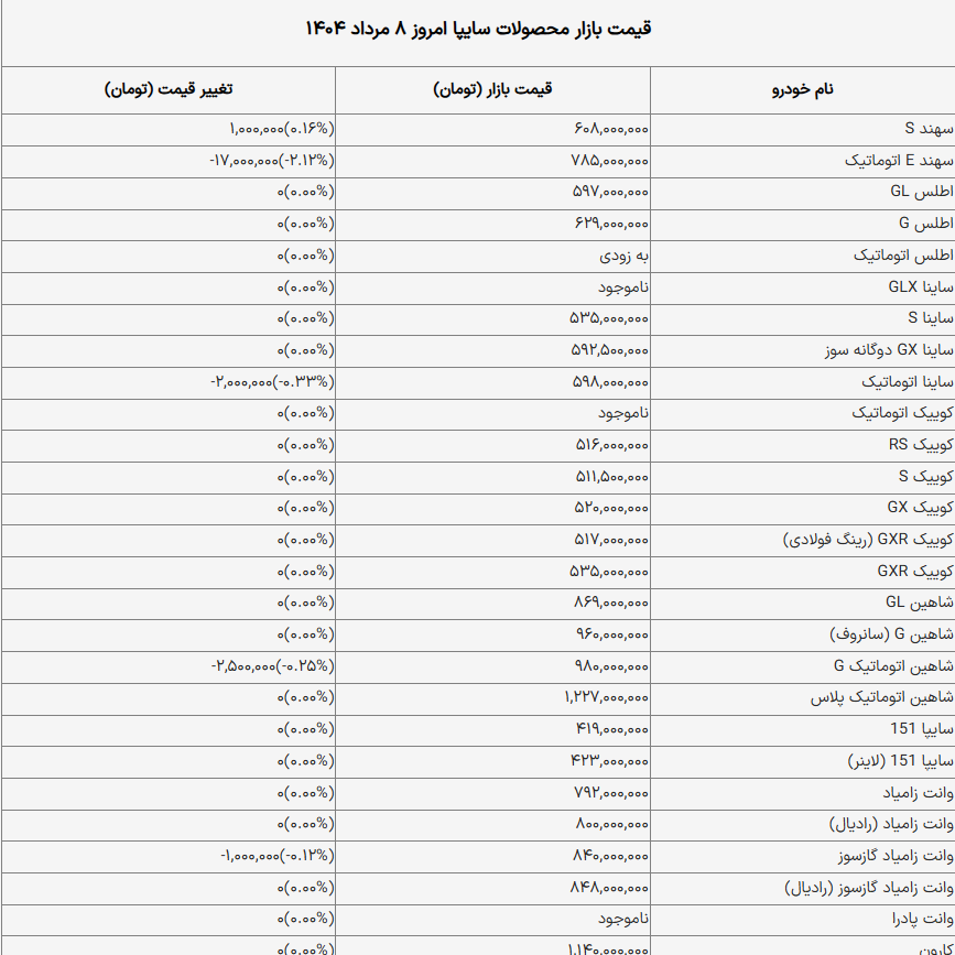 قیمت محصولات ایران خودرو و سایپا امروز ۸ مرداد ۱۴۰۴ / سقوط قیمت خودروهای ایرانی! + جدول