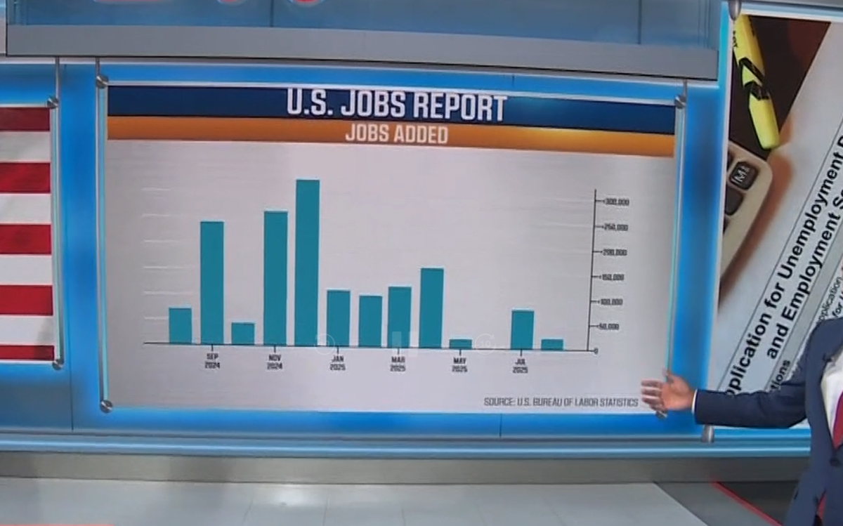 بیکاری جوانان آمریکا به ۱۰.۵ درصد رسید؛ 2 برابر نرخ ملی