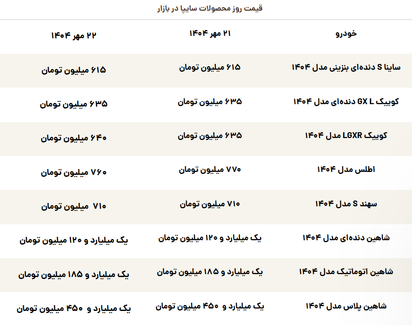 قیمت روز محصولات سایپا سهشنبه ۲۲ مهر ۱۴۰۴+ جدول قیمت روز محصولات سایپا سهشنبه ۲۲ مهر ۱۴۰۴+ جدول