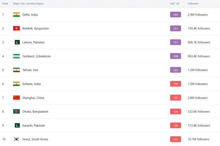 تهران پنجمین شهر آلوده جهان شد!