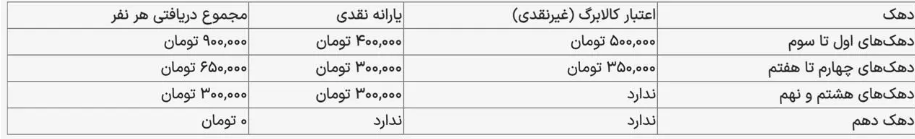 جزئیات واریز یارانه آذر ۱۴۰۴ اعلام شد / دهک‌های اول تا نهم چقدر یارانه و کالابرگ دریافت می‌کنند؟ + جدول