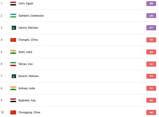 آلوده‌ترین شهر‌های جهان؛ تهران در رتبه ششمِ ۱۰ شهر اول آلوده